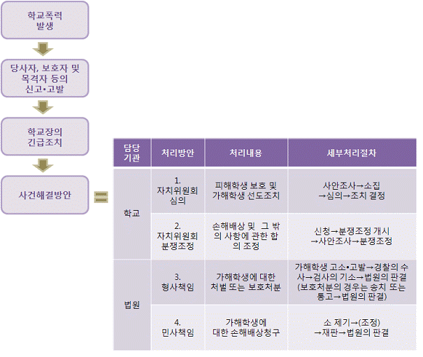 학교폭력의 일반적 처리절차도(학교폭력 발생, 사고 신고 및 고발, 학교장의 긴급조치 사건해결방안)